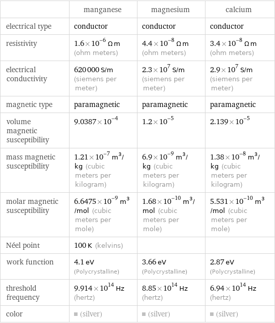  | manganese | magnesium | calcium electrical type | conductor | conductor | conductor resistivity | 1.6×10^-6 Ω m (ohm meters) | 4.4×10^-8 Ω m (ohm meters) | 3.4×10^-8 Ω m (ohm meters) electrical conductivity | 620000 S/m (siemens per meter) | 2.3×10^7 S/m (siemens per meter) | 2.9×10^7 S/m (siemens per meter) magnetic type | paramagnetic | paramagnetic | paramagnetic volume magnetic susceptibility | 9.0387×10^-4 | 1.2×10^-5 | 2.139×10^-5 mass magnetic susceptibility | 1.21×10^-7 m^3/kg (cubic meters per kilogram) | 6.9×10^-9 m^3/kg (cubic meters per kilogram) | 1.38×10^-8 m^3/kg (cubic meters per kilogram) molar magnetic susceptibility | 6.6475×10^-9 m^3/mol (cubic meters per mole) | 1.68×10^-10 m^3/mol (cubic meters per mole) | 5.531×10^-10 m^3/mol (cubic meters per mole) Néel point | 100 K (kelvins) | |  work function | 4.1 eV (Polycrystalline) | 3.66 eV (Polycrystalline) | 2.87 eV (Polycrystalline) threshold frequency | 9.914×10^14 Hz (hertz) | 8.85×10^14 Hz (hertz) | 6.94×10^14 Hz (hertz) color | (silver) | (silver) | (silver)