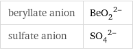 beryllate anion | (BeO_2)^(2-) sulfate anion | (SO_4)^(2-)