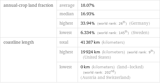 annual-crop land fraction | average | 18.07%  | median | 16.93%  | highest | 33.94% (world rank: 26th) (Germany)  | lowest | 6.334% (world rank: 145th) (Sweden) coastline length | total | 41387 km (kilometers)  | highest | 19924 km (kilometers) (world rank: 9th) (United States)  | lowest | 0 km (kilometers) (land-locked) (world rank: 202nd) (Austria and Switzerland)