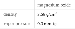  | magnesium oxide density | 3.58 g/cm^3 vapor pressure | 0.3 mmHg