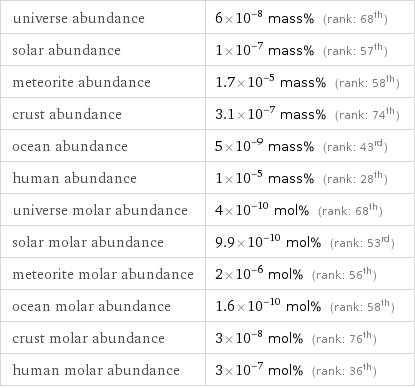 universe abundance | 6×10^-8 mass% (rank: 68th) solar abundance | 1×10^-7 mass% (rank: 57th) meteorite abundance | 1.7×10^-5 mass% (rank: 58th) crust abundance | 3.1×10^-7 mass% (rank: 74th) ocean abundance | 5×10^-9 mass% (rank: 43rd) human abundance | 1×10^-5 mass% (rank: 28th) universe molar abundance | 4×10^-10 mol% (rank: 68th) solar molar abundance | 9.9×10^-10 mol% (rank: 53rd) meteorite molar abundance | 2×10^-6 mol% (rank: 56th) ocean molar abundance | 1.6×10^-10 mol% (rank: 58th) crust molar abundance | 3×10^-8 mol% (rank: 76th) human molar abundance | 3×10^-7 mol% (rank: 36th)