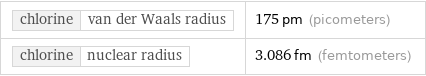 chlorine | van der Waals radius | 175 pm (picometers) chlorine | nuclear radius | 3.086 fm (femtometers)