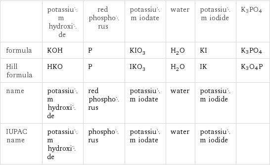  | potassium hydroxide | red phosphorus | potassium iodate | water | potassium iodide | K3PO4 formula | KOH | P | KIO_3 | H_2O | KI | K3PO4 Hill formula | HKO | P | IKO_3 | H_2O | IK | K3O4P name | potassium hydroxide | red phosphorus | potassium iodate | water | potassium iodide |  IUPAC name | potassium hydroxide | phosphorus | potassium iodate | water | potassium iodide | 