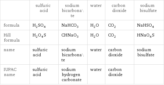  | sulfuric acid | sodium bicarbonate | water | carbon dioxide | sodium bisulfate formula | H_2SO_4 | NaHCO_3 | H_2O | CO_2 | NaHSO_4 Hill formula | H_2O_4S | CHNaO_3 | H_2O | CO_2 | HNaO_4S name | sulfuric acid | sodium bicarbonate | water | carbon dioxide | sodium bisulfate IUPAC name | sulfuric acid | sodium hydrogen carbonate | water | carbon dioxide | 
