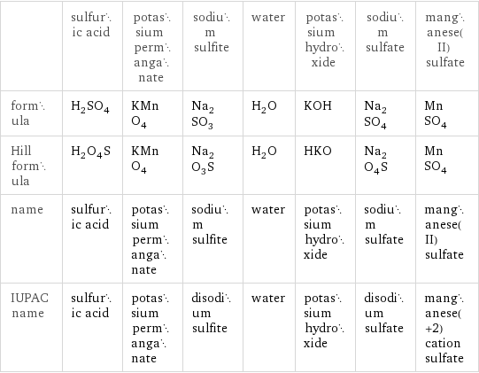  | sulfuric acid | potassium permanganate | sodium sulfite | water | potassium hydroxide | sodium sulfate | manganese(II) sulfate formula | H_2SO_4 | KMnO_4 | Na_2SO_3 | H_2O | KOH | Na_2SO_4 | MnSO_4 Hill formula | H_2O_4S | KMnO_4 | Na_2O_3S | H_2O | HKO | Na_2O_4S | MnSO_4 name | sulfuric acid | potassium permanganate | sodium sulfite | water | potassium hydroxide | sodium sulfate | manganese(II) sulfate IUPAC name | sulfuric acid | potassium permanganate | disodium sulfite | water | potassium hydroxide | disodium sulfate | manganese(+2) cation sulfate