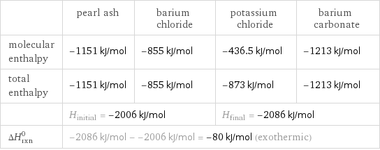  | pearl ash | barium chloride | potassium chloride | barium carbonate molecular enthalpy | -1151 kJ/mol | -855 kJ/mol | -436.5 kJ/mol | -1213 kJ/mol total enthalpy | -1151 kJ/mol | -855 kJ/mol | -873 kJ/mol | -1213 kJ/mol  | H_initial = -2006 kJ/mol | | H_final = -2086 kJ/mol |  ΔH_rxn^0 | -2086 kJ/mol - -2006 kJ/mol = -80 kJ/mol (exothermic) | | |  