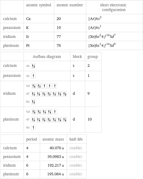  | atomic symbol | atomic number | short electronic configuration calcium | Ca | 20 | [Ar]4s^2 potassium | K | 19 | [Ar]4s^1 iridium | Ir | 77 | [Xe]6s^24f^145d^7 platinum | Pt | 78 | [Xe]6s^14f^145d^9  | Aufbau diagram | block | group calcium | 4s | s | 2 potassium | 4s | s | 1 iridium | 5d  4f  6s | d | 9 platinum | 5d  4f  6s | d | 10  | period | atomic mass | half-life calcium | 4 | 40.078 u | (stable) potassium | 4 | 39.0983 u | (stable) iridium | 6 | 192.217 u | (stable) platinum | 6 | 195.084 u | (stable)