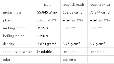  | iron | iron(III) oxide | iron(II) oxide molar mass | 55.845 g/mol | 159.69 g/mol | 71.844 g/mol phase | solid (at STP) | solid (at STP) | solid (at STP) melting point | 1535 °C | 1565 °C | 1360 °C boiling point | 2750 °C | |  density | 7.874 g/cm^3 | 5.26 g/cm^3 | 5.7 g/cm^3 solubility in water | insoluble | insoluble | insoluble odor | | odorless | 