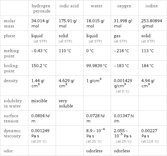  | hydrogen peroxide | iodic acid | water | oxygen | iodine molar mass | 34.014 g/mol | 175.91 g/mol | 18.015 g/mol | 31.998 g/mol | 253.80894 g/mol phase | liquid (at STP) | solid (at STP) | liquid (at STP) | gas (at STP) | solid (at STP) melting point | -0.43 °C | 110 °C | 0 °C | -218 °C | 113 °C boiling point | 150.2 °C | | 99.9839 °C | -183 °C | 184 °C density | 1.44 g/cm^3 | 4.629 g/cm^3 | 1 g/cm^3 | 0.001429 g/cm^3 (at 0 °C) | 4.94 g/cm^3 solubility in water | miscible | very soluble | | |  surface tension | 0.0804 N/m | | 0.0728 N/m | 0.01347 N/m |  dynamic viscosity | 0.001249 Pa s (at 20 °C) | | 8.9×10^-4 Pa s (at 25 °C) | 2.055×10^-5 Pa s (at 25 °C) | 0.00227 Pa s (at 116 °C) odor | | | odorless | odorless | 