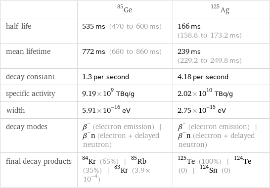  | Ge-85 | Ag-125 half-life | 535 ms (470 to 600 ms) | 166 ms (158.8 to 173.2 ms) mean lifetime | 772 ms (680 to 860 ms) | 239 ms (229.2 to 249.8 ms) decay constant | 1.3 per second | 4.18 per second specific activity | 9.19×10^9 TBq/g | 2.02×10^10 TBq/g width | 5.91×10^-16 eV | 2.75×10^-15 eV decay modes | β^- (electron emission) | β^-n (electron + delayed neutron) | β^- (electron emission) | β^-n (electron + delayed neutron) final decay products | Kr-84 (65%) | Rb-85 (35%) | Kr-83 (3.9×10^-4) | Te-125 (100%) | Te-124 (0) | Sn-124 (0)