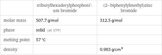  | tributylhexadecylphosphonium bromide | (2-biphenylylmethyl)zinc bromide molar mass | 507.7 g/mol | 312.5 g/mol phase | solid (at STP) |  melting point | 57 °C |  density | | 0.983 g/cm^3