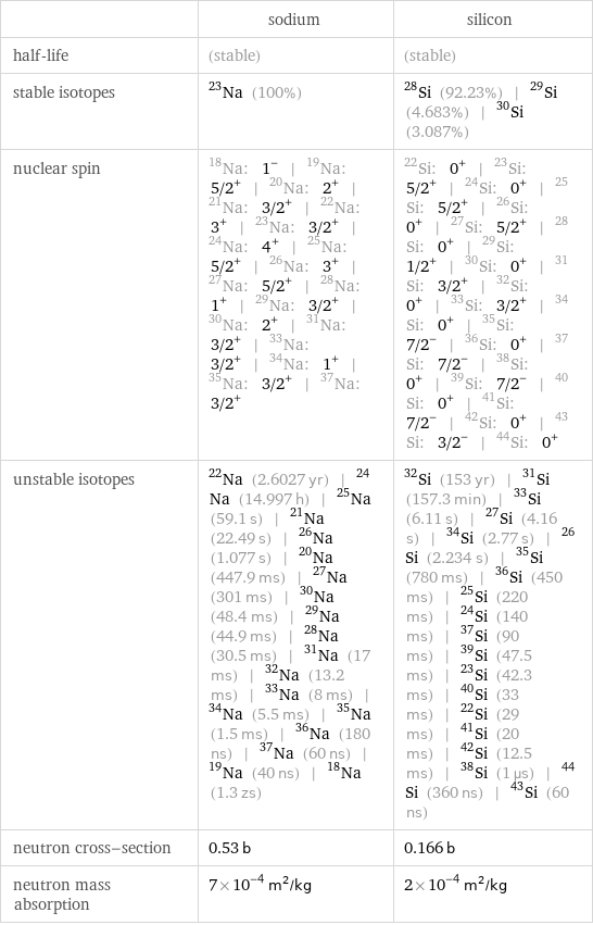  | sodium | silicon half-life | (stable) | (stable) stable isotopes | Na-23 (100%) | Si-28 (92.23%) | Si-29 (4.683%) | Si-30 (3.087%) nuclear spin | Na-18: 1^- | Na-19: 5/2^+ | Na-20: 2^+ | Na-21: 3/2^+ | Na-22: 3^+ | Na-23: 3/2^+ | Na-24: 4^+ | Na-25: 5/2^+ | Na-26: 3^+ | Na-27: 5/2^+ | Na-28: 1^+ | Na-29: 3/2^+ | Na-30: 2^+ | Na-31: 3/2^+ | Na-33: 3/2^+ | Na-34: 1^+ | Na-35: 3/2^+ | Na-37: 3/2^+ | Si-22: 0^+ | Si-23: 5/2^+ | Si-24: 0^+ | Si-25: 5/2^+ | Si-26: 0^+ | Si-27: 5/2^+ | Si-28: 0^+ | Si-29: 1/2^+ | Si-30: 0^+ | Si-31: 3/2^+ | Si-32: 0^+ | Si-33: 3/2^+ | Si-34: 0^+ | Si-35: 7/2^- | Si-36: 0^+ | Si-37: 7/2^- | Si-38: 0^+ | Si-39: 7/2^- | Si-40: 0^+ | Si-41: 7/2^- | Si-42: 0^+ | Si-43: 3/2^- | Si-44: 0^+ unstable isotopes | Na-22 (2.6027 yr) | Na-24 (14.997 h) | Na-25 (59.1 s) | Na-21 (22.49 s) | Na-26 (1.077 s) | Na-20 (447.9 ms) | Na-27 (301 ms) | Na-30 (48.4 ms) | Na-29 (44.9 ms) | Na-28 (30.5 ms) | Na-31 (17 ms) | Na-32 (13.2 ms) | Na-33 (8 ms) | Na-34 (5.5 ms) | Na-35 (1.5 ms) | Na-36 (180 ns) | Na-37 (60 ns) | Na-19 (40 ns) | Na-18 (1.3 zs) | Si-32 (153 yr) | Si-31 (157.3 min) | Si-33 (6.11 s) | Si-27 (4.16 s) | Si-34 (2.77 s) | Si-26 (2.234 s) | Si-35 (780 ms) | Si-36 (450 ms) | Si-25 (220 ms) | Si-24 (140 ms) | Si-37 (90 ms) | Si-39 (47.5 ms) | Si-23 (42.3 ms) | Si-40 (33 ms) | Si-22 (29 ms) | Si-41 (20 ms) | Si-42 (12.5 ms) | Si-38 (1 µs) | Si-44 (360 ns) | Si-43 (60 ns) neutron cross-section | 0.53 b | 0.166 b neutron mass absorption | 7×10^-4 m^2/kg | 2×10^-4 m^2/kg