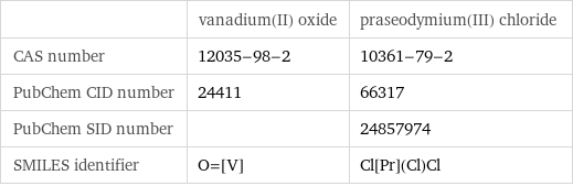  | vanadium(II) oxide | praseodymium(III) chloride CAS number | 12035-98-2 | 10361-79-2 PubChem CID number | 24411 | 66317 PubChem SID number | | 24857974 SMILES identifier | O=[V] | Cl[Pr](Cl)Cl