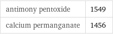 antimony pentoxide | 1549 calcium permanganate | 1456