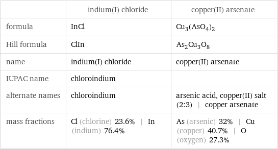  | indium(I) chloride | copper(II) arsenate formula | InCl | Cu_3(AsO_4)_2 Hill formula | ClIn | As_2Cu_3O_8 name | indium(I) chloride | copper(II) arsenate IUPAC name | chloroindium |  alternate names | chloroindium | arsenic acid, copper(II) salt (2:3) | copper arsenate mass fractions | Cl (chlorine) 23.6% | In (indium) 76.4% | As (arsenic) 32% | Cu (copper) 40.7% | O (oxygen) 27.3%