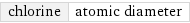 chlorine | atomic diameter