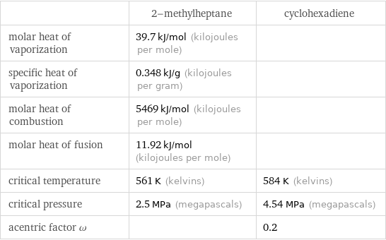  | 2-methylheptane | cyclohexadiene molar heat of vaporization | 39.7 kJ/mol (kilojoules per mole) |  specific heat of vaporization | 0.348 kJ/g (kilojoules per gram) |  molar heat of combustion | 5469 kJ/mol (kilojoules per mole) |  molar heat of fusion | 11.92 kJ/mol (kilojoules per mole) |  critical temperature | 561 K (kelvins) | 584 K (kelvins) critical pressure | 2.5 MPa (megapascals) | 4.54 MPa (megapascals) acentric factor ω | | 0.2