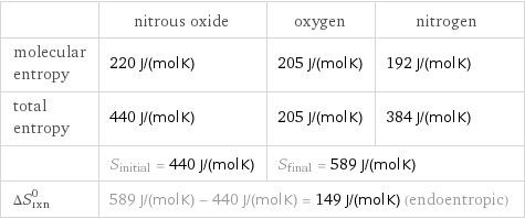  | nitrous oxide | oxygen | nitrogen molecular entropy | 220 J/(mol K) | 205 J/(mol K) | 192 J/(mol K) total entropy | 440 J/(mol K) | 205 J/(mol K) | 384 J/(mol K)  | S_initial = 440 J/(mol K) | S_final = 589 J/(mol K) |  ΔS_rxn^0 | 589 J/(mol K) - 440 J/(mol K) = 149 J/(mol K) (endoentropic) | |  