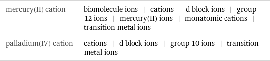 mercury(II) cation | biomolecule ions | cations | d block ions | group 12 ions | mercury(II) ions | monatomic cations | transition metal ions palladium(IV) cation | cations | d block ions | group 10 ions | transition metal ions