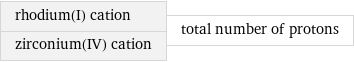 rhodium(I) cation zirconium(IV) cation | total number of protons