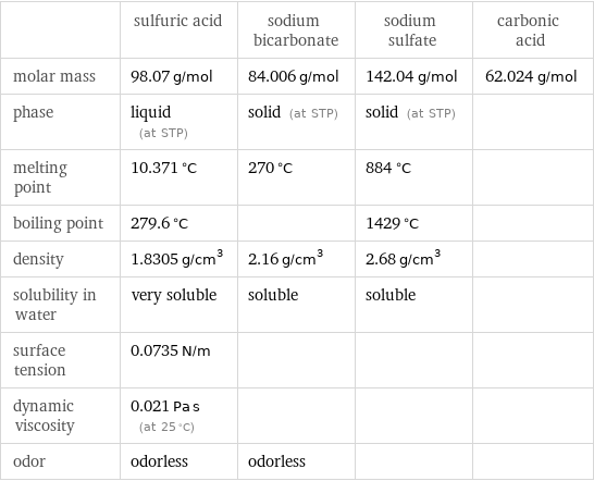  | sulfuric acid | sodium bicarbonate | sodium sulfate | carbonic acid molar mass | 98.07 g/mol | 84.006 g/mol | 142.04 g/mol | 62.024 g/mol phase | liquid (at STP) | solid (at STP) | solid (at STP) |  melting point | 10.371 °C | 270 °C | 884 °C |  boiling point | 279.6 °C | | 1429 °C |  density | 1.8305 g/cm^3 | 2.16 g/cm^3 | 2.68 g/cm^3 |  solubility in water | very soluble | soluble | soluble |  surface tension | 0.0735 N/m | | |  dynamic viscosity | 0.021 Pa s (at 25 °C) | | |  odor | odorless | odorless | | 