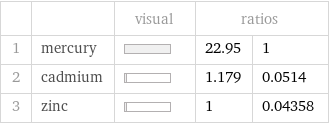  | | visual | ratios |  1 | mercury | | 22.95 | 1 2 | cadmium | | 1.179 | 0.0514 3 | zinc | | 1 | 0.04358