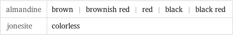 almandine | brown | brownish red | red | black | black red jonesite | colorless