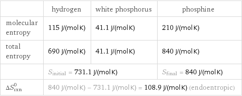  | hydrogen | white phosphorus | phosphine molecular entropy | 115 J/(mol K) | 41.1 J/(mol K) | 210 J/(mol K) total entropy | 690 J/(mol K) | 41.1 J/(mol K) | 840 J/(mol K)  | S_initial = 731.1 J/(mol K) | | S_final = 840 J/(mol K) ΔS_rxn^0 | 840 J/(mol K) - 731.1 J/(mol K) = 108.9 J/(mol K) (endoentropic) | |  