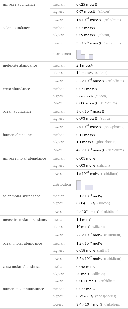 universe abundance | median | 0.025 mass%  | highest | 0.07 mass% (silicon)  | lowest | 1×10^-6 mass% (rubidium) solar abundance | median | 0.02 mass%  | highest | 0.09 mass% (silicon)  | lowest | 3×10^-6 mass% (rubidium)  | distribution |  meteorite abundance | median | 2.1 mass%  | highest | 14 mass% (silicon)  | lowest | 3.2×10^-4 mass% (rubidium) crust abundance | median | 0.071 mass%  | highest | 27 mass% (silicon)  | lowest | 0.006 mass% (rubidium) ocean abundance | median | 5.6×10^-5 mass%  | highest | 0.093 mass% (sulfur)  | lowest | 7×10^-6 mass% (phosphorus) human abundance | median | 0.11 mass%  | highest | 1.1 mass% (phosphorus)  | lowest | 4.6×10^-4 mass% (rubidium) universe molar abundance | median | 0.001 mol%  | highest | 0.003 mol% (silicon)  | lowest | 1×10^-8 mol% (rubidium)  | distribution |  solar molar abundance | median | 5.1×10^-4 mol%  | highest | 0.004 mol% (silicon)  | lowest | 4×10^-8 mol% (rubidium) meteorite molar abundance | median | 1.1 mol%  | highest | 10 mol% (silicon)  | lowest | 7.8×10^-5 mol% (rubidium) ocean molar abundance | median | 1.2×10^-5 mol%  | highest | 0.018 mol% (sulfur)  | lowest | 8.7×10^-7 mol% (rubidium) crust molar abundance | median | 0.048 mol%  | highest | 20 mol% (silicon)  | lowest | 0.0014 mol% (rubidium) human molar abundance | median | 0.022 mol%  | highest | 0.22 mol% (phosphorus)  | lowest | 3.4×10^-5 mol% (rubidium)