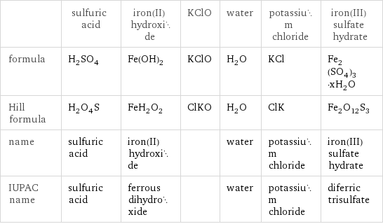  | sulfuric acid | iron(II) hydroxide | KClO | water | potassium chloride | iron(III) sulfate hydrate formula | H_2SO_4 | Fe(OH)_2 | KClO | H_2O | KCl | Fe_2(SO_4)_3·xH_2O Hill formula | H_2O_4S | FeH_2O_2 | ClKO | H_2O | ClK | Fe_2O_12S_3 name | sulfuric acid | iron(II) hydroxide | | water | potassium chloride | iron(III) sulfate hydrate IUPAC name | sulfuric acid | ferrous dihydroxide | | water | potassium chloride | diferric trisulfate