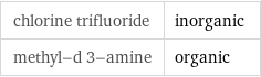 chlorine trifluoride | inorganic methyl-d 3-amine | organic