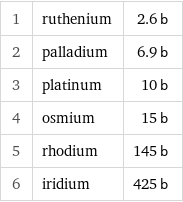 1 | ruthenium | 2.6 b 2 | palladium | 6.9 b 3 | platinum | 10 b 4 | osmium | 15 b 5 | rhodium | 145 b 6 | iridium | 425 b