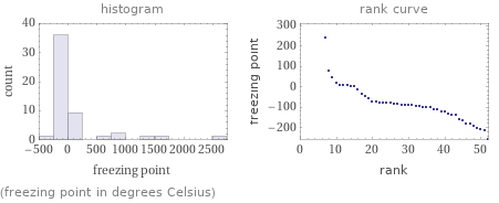   (freezing point in degrees Celsius)