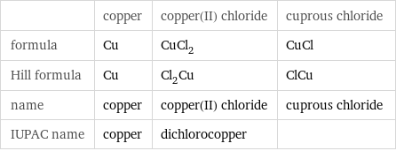  | copper | copper(II) chloride | cuprous chloride formula | Cu | CuCl_2 | CuCl Hill formula | Cu | Cl_2Cu | ClCu name | copper | copper(II) chloride | cuprous chloride IUPAC name | copper | dichlorocopper | 