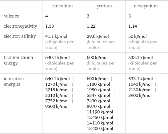  | zirconium | yttrium | neodymium valence | 4 | 3 | 3 electronegativity | 1.33 | 1.22 | 1.14 electron affinity | 41.1 kJ/mol (kilojoules per mole) | 29.6 kJ/mol (kilojoules per mole) | 50 kJ/mol (kilojoules per mole) first ionization energy | 640.1 kJ/mol (kilojoules per mole) | 600 kJ/mol (kilojoules per mole) | 533.1 kJ/mol (kilojoules per mole) ionization energies | 640.1 kJ/mol | 1270 kJ/mol | 2218 kJ/mol | 3313 kJ/mol | 7752 kJ/mol | 9500 kJ/mol | 600 kJ/mol | 1180 kJ/mol | 1980 kJ/mol | 5847 kJ/mol | 7430 kJ/mol | 8970 kJ/mol | 11190 kJ/mol | 12450 kJ/mol | 14110 kJ/mol | 18400 kJ/mol | 533.1 kJ/mol | 1040 kJ/mol | 2130 kJ/mol | 3900 kJ/mol