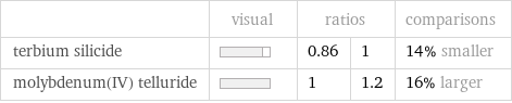  | visual | ratios | | comparisons terbium silicide | | 0.86 | 1 | 14% smaller molybdenum(IV) telluride | | 1 | 1.2 | 16% larger