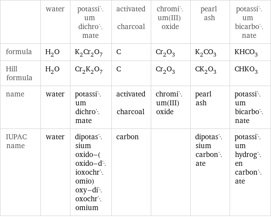  | water | potassium dichromate | activated charcoal | chromium(III) oxide | pearl ash | potassium bicarbonate formula | H_2O | K_2Cr_2O_7 | C | Cr_2O_3 | K_2CO_3 | KHCO_3 Hill formula | H_2O | Cr_2K_2O_7 | C | Cr_2O_3 | CK_2O_3 | CHKO_3 name | water | potassium dichromate | activated charcoal | chromium(III) oxide | pearl ash | potassium bicarbonate IUPAC name | water | dipotassium oxido-(oxido-dioxochromio)oxy-dioxochromium | carbon | | dipotassium carbonate | potassium hydrogen carbonate