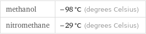 methanol | -98 °C (degrees Celsius) nitromethane | -29 °C (degrees Celsius)