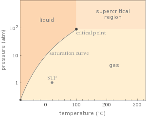 Phase diagram