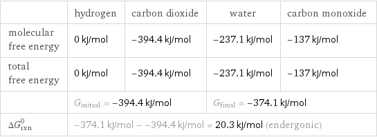  | hydrogen | carbon dioxide | water | carbon monoxide molecular free energy | 0 kJ/mol | -394.4 kJ/mol | -237.1 kJ/mol | -137 kJ/mol total free energy | 0 kJ/mol | -394.4 kJ/mol | -237.1 kJ/mol | -137 kJ/mol  | G_initial = -394.4 kJ/mol | | G_final = -374.1 kJ/mol |  ΔG_rxn^0 | -374.1 kJ/mol - -394.4 kJ/mol = 20.3 kJ/mol (endergonic) | | |  