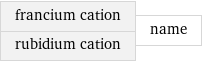 francium cation rubidium cation | name