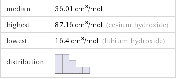 median | 36.01 cm^3/mol highest | 87.16 cm^3/mol (cesium hydroxide) lowest | 16.4 cm^3/mol (lithium hydroxide) distribution | 