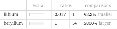  | visual | ratios | | comparisons lithium | | 0.017 | 1 | 98.3% smaller beryllium | | 1 | 59 | 5800% larger