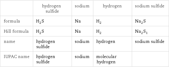  | hydrogen sulfide | sodium | hydrogen | sodium sulfide formula | H_2S | Na | H_2 | Na_2S Hill formula | H_2S | Na | H_2 | Na_2S_1 name | hydrogen sulfide | sodium | hydrogen | sodium sulfide IUPAC name | hydrogen sulfide | sodium | molecular hydrogen | 