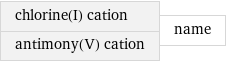 chlorine(I) cation antimony(V) cation | name