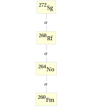 Decay chain Sg-272