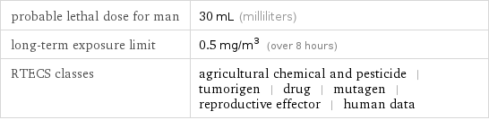 probable lethal dose for man | 30 mL (milliliters) long-term exposure limit | 0.5 mg/m^3 (over 8 hours) RTECS classes | agricultural chemical and pesticide | tumorigen | drug | mutagen | reproductive effector | human data