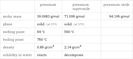  | potassium | potassium superoxide | potassium oxide molar mass | 39.0983 g/mol | 71.096 g/mol | 94.196 g/mol phase | solid (at STP) | solid (at STP) |  melting point | 64 °C | 560 °C |  boiling point | 760 °C | |  density | 0.86 g/cm^3 | 2.14 g/cm^3 |  solubility in water | reacts | decomposes | 