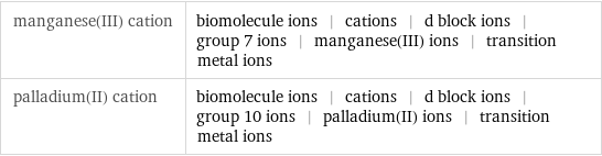 manganese(III) cation | biomolecule ions | cations | d block ions | group 7 ions | manganese(III) ions | transition metal ions palladium(II) cation | biomolecule ions | cations | d block ions | group 10 ions | palladium(II) ions | transition metal ions