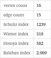 vertex count | 16 edge count | 15 Schultz index | 1239 Wiener index | 318 Hosoya index | 582 Balaban index | 2.969